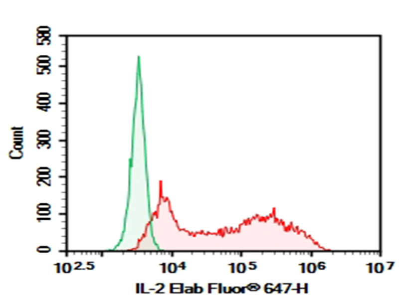 Purified Anti-Mouse IL-2 Antibody[JES6-5H4], Functional Grade - 1