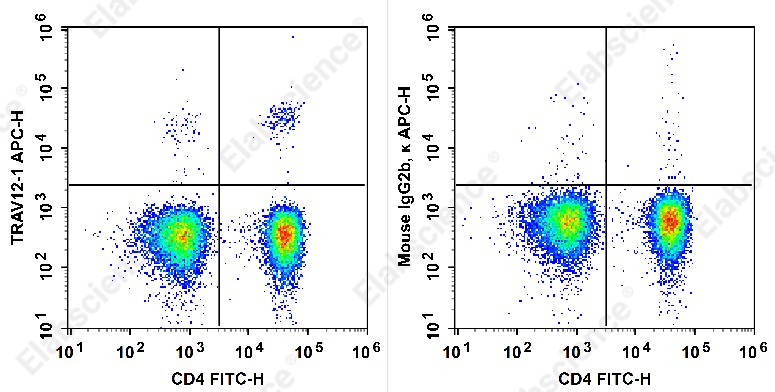APC Anti-Human TCRβV 12 Antibody[S511] - 1