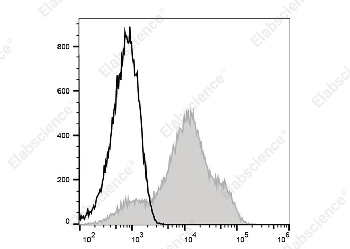 PE/Cyanine7 Anti-Mouse CD44 Antibody[NIM-R8]-searchlist-1