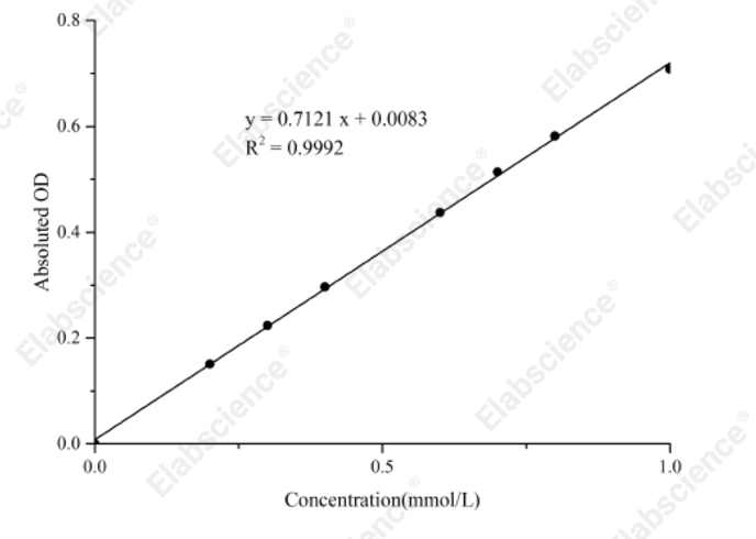 Xanthine Oxidase (XOD) Activity Assay Kit - 1