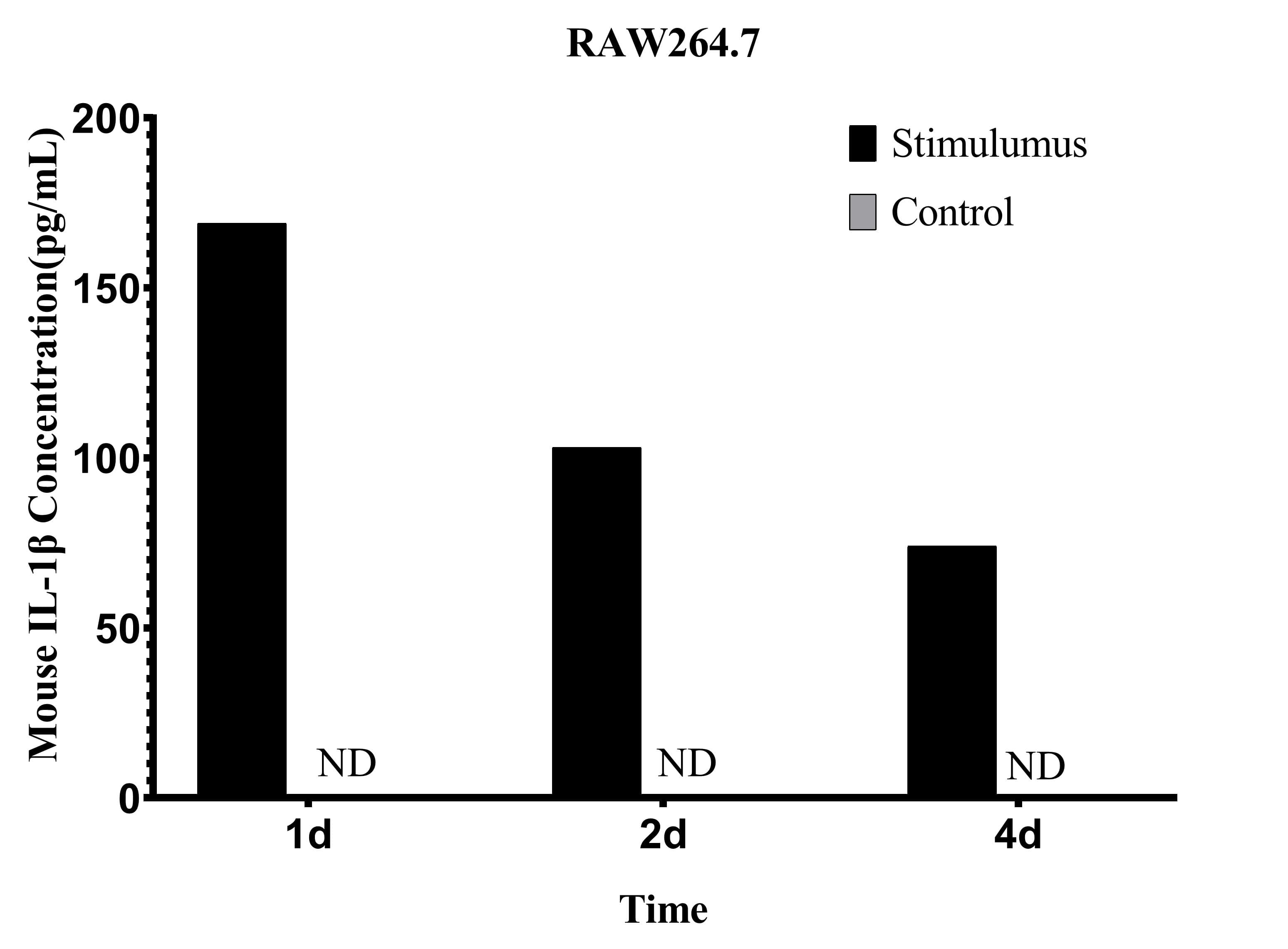 CellaQuant™ Mouse IL-1β (Interleukin 1 Beta) ELISA Kit - small - 4