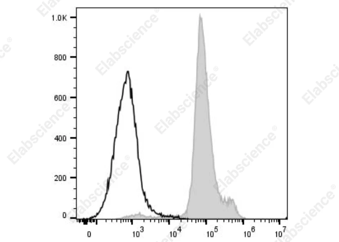 PE/Cyanine7 Anti-Mouse Ly6C Antibody[Monts 1] - 1
