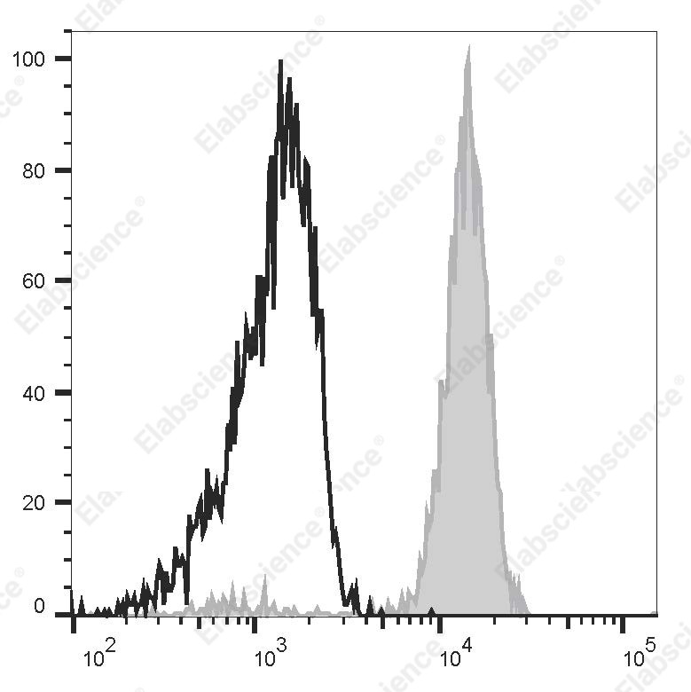 FITC Anti-Human CD14 Antibody[63D3] - 1