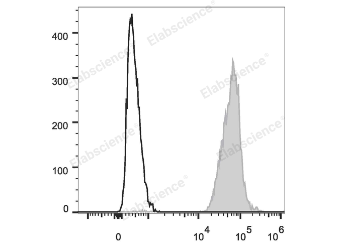 PerCP/Cyanine5.5 Anti-Human HLA-A,B,C Antibody[W6/32]-1