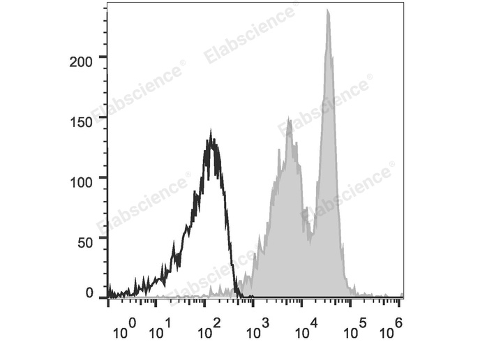 Purified Anti-Human CD86 Antibody[2331 (FUN-1)]-产品推荐-1