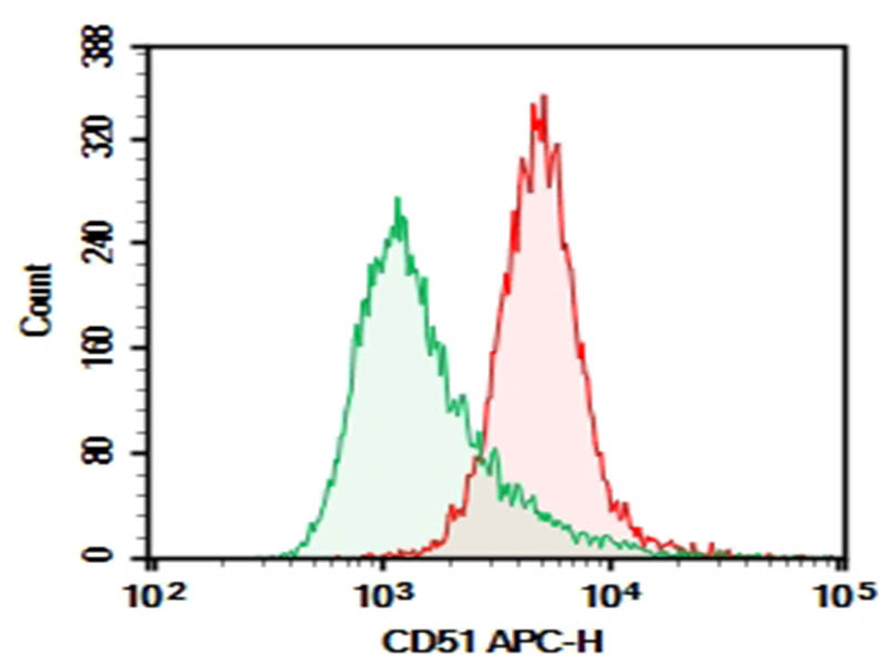 Purified Anti-Mouse CD51 Antibody[RMV-7], Functional Grade - 1
