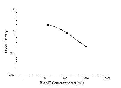 Uncoated Rat MT(Melatonin) ELISA Kit - 1