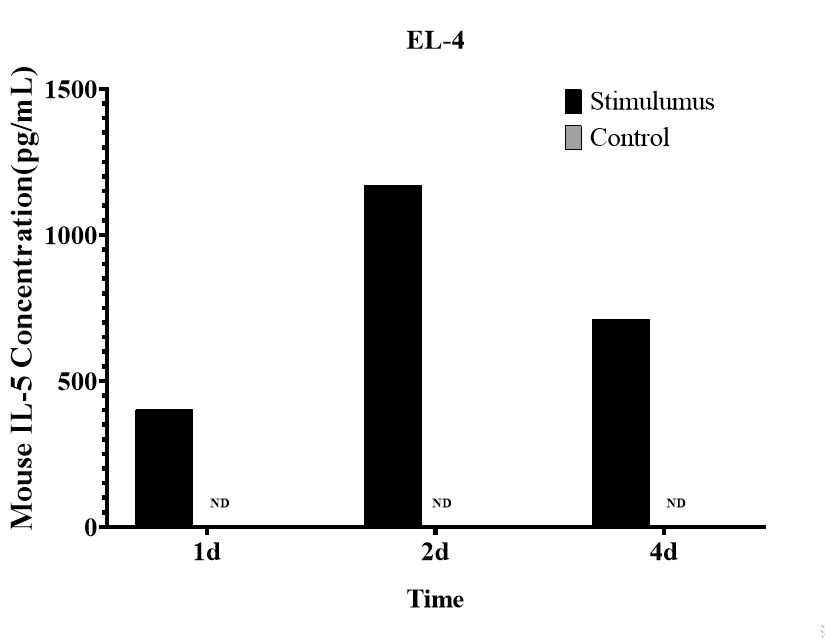 CellaQuant™ Mouse IL-5 (Interleukin 5) ELISA Kit - 2