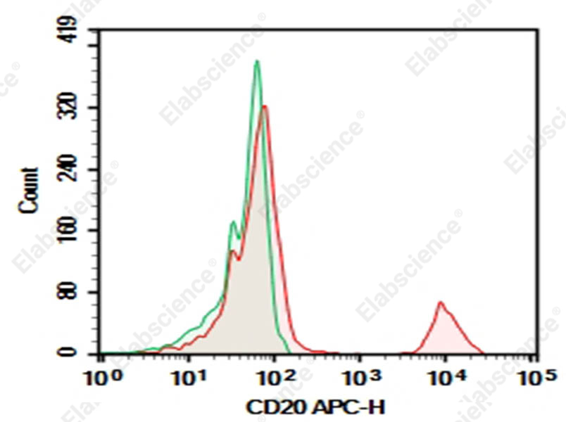 Purified Anti-Human CD20 Antibody[HI20a] - 1
