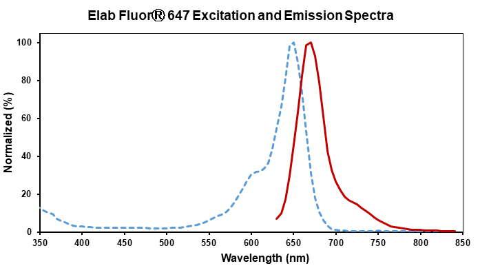 Elab Fluor® 647 Anti-Human CD161 Antibody[HP-3G10]