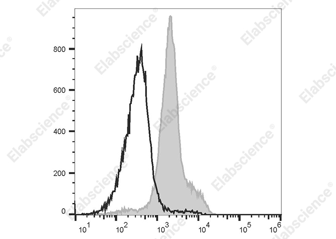 FITC Anti-Mouse CD49d Antibody[R1-2]-1