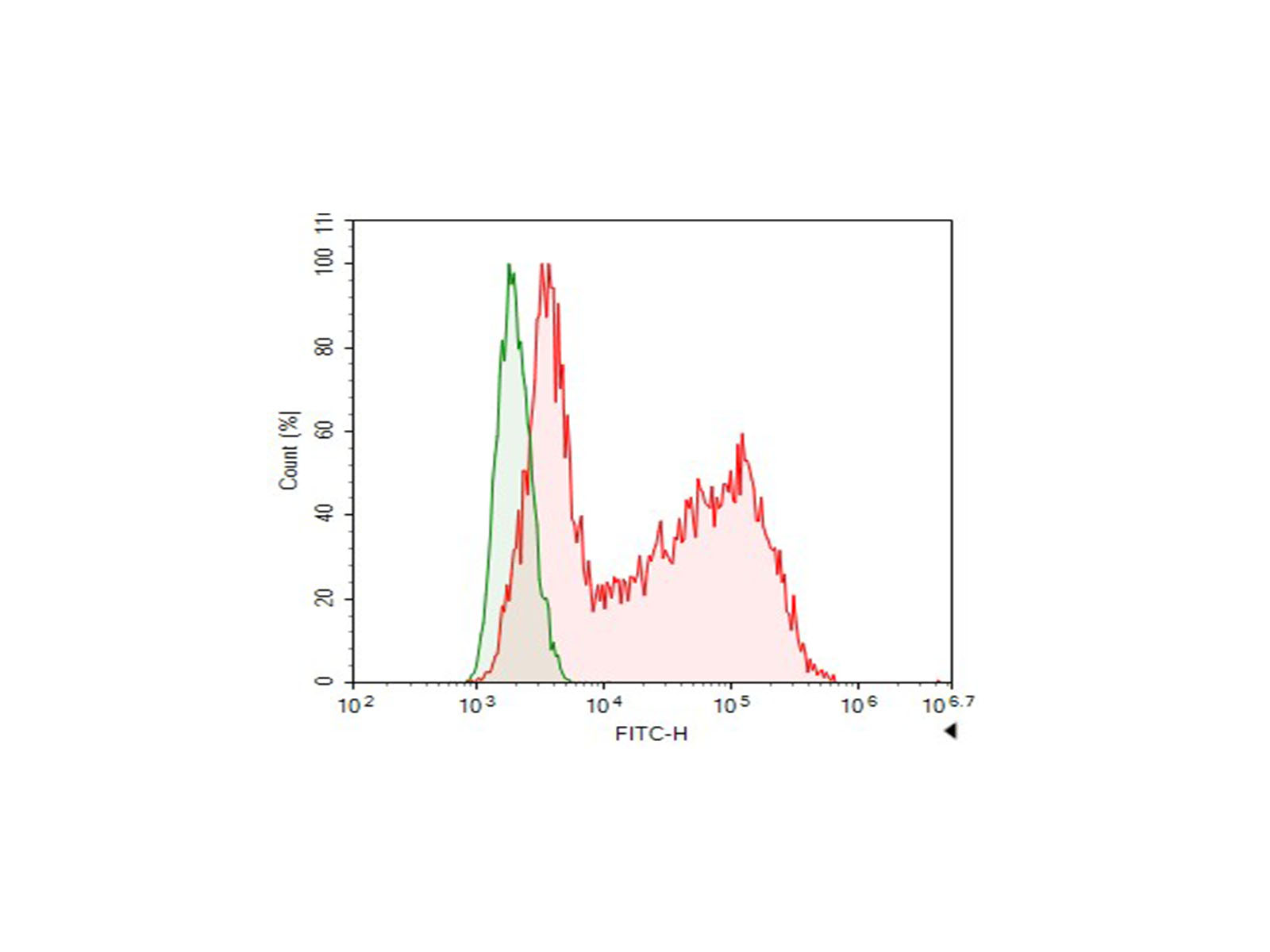 APC Rat IgG1, κ Isotype Control[HRPN]-产品推荐-1