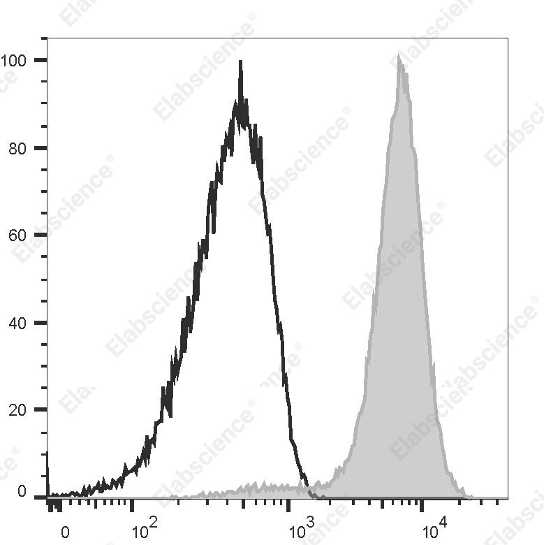 PerCP/Cyanine 5.5 Anti-Human CD235a Antibody[HI264] - 1
