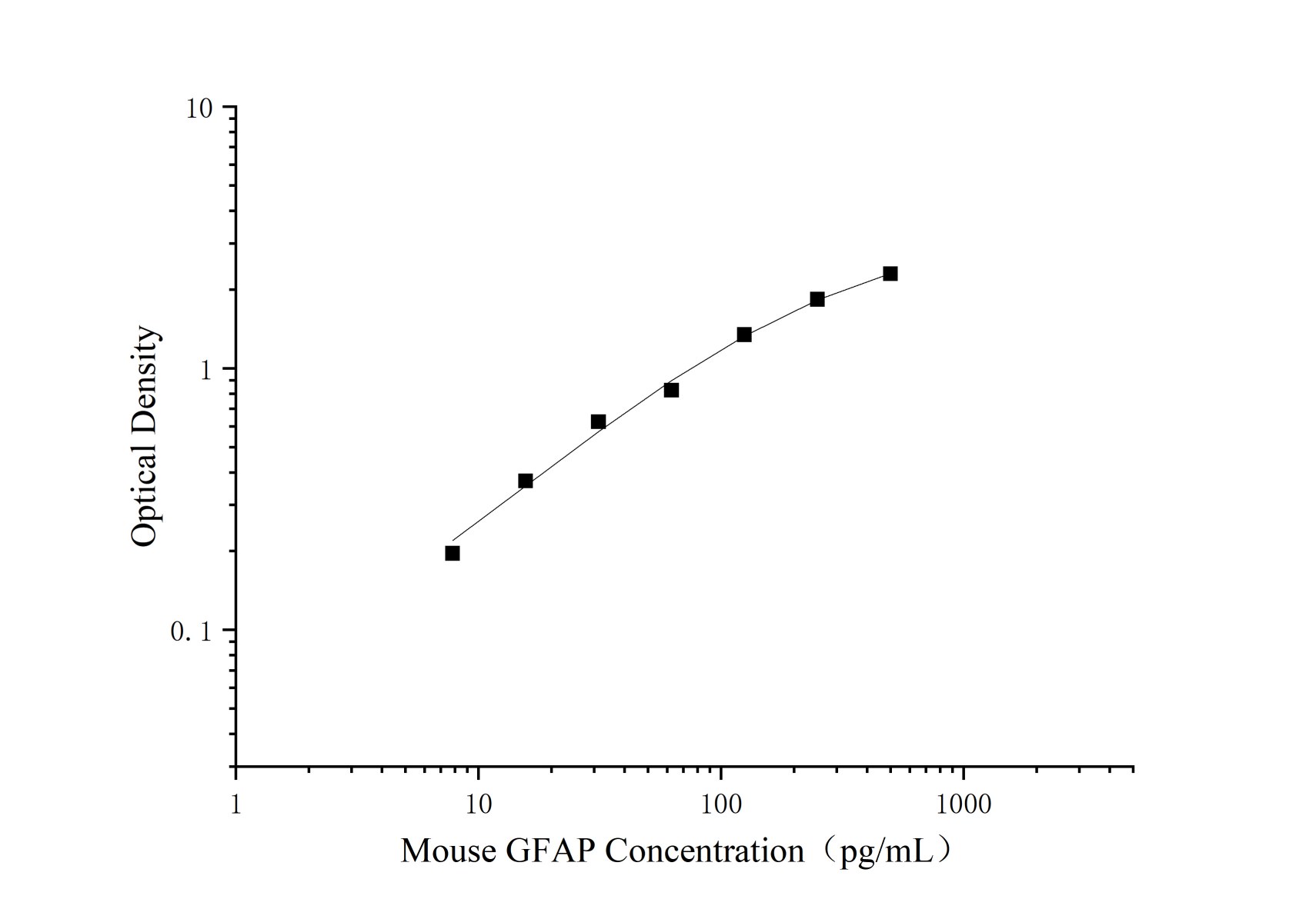 Uncoated Mouse GFAP(glial fibrillary acidic protein) ELISA Kit-searchlist-1