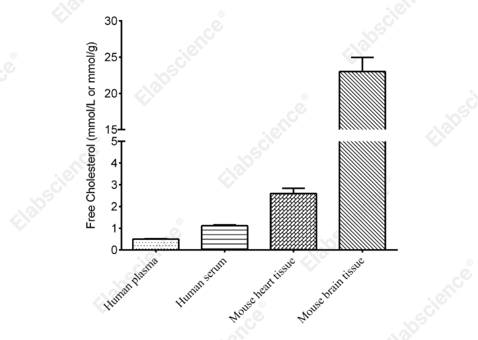 Free Cholesterol (FC) Colorimetric Assay Kit - 2