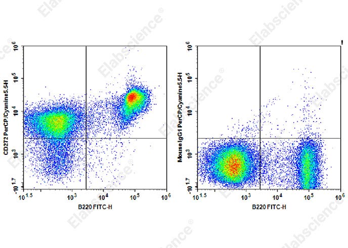 PerCP/Cyanine5.5 Anti-Mouse CD272 Antibody[6F7]-1