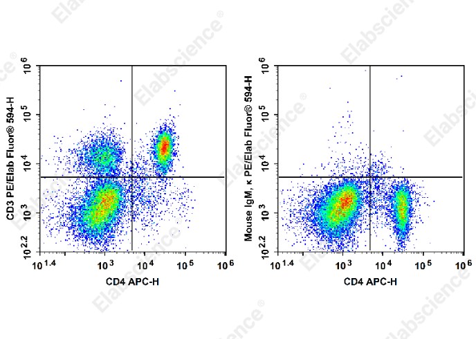 PE/Elab Fluor<sup>&reg;</sup>594 Anti-Rat CD3 Antibody[1F4] - 1