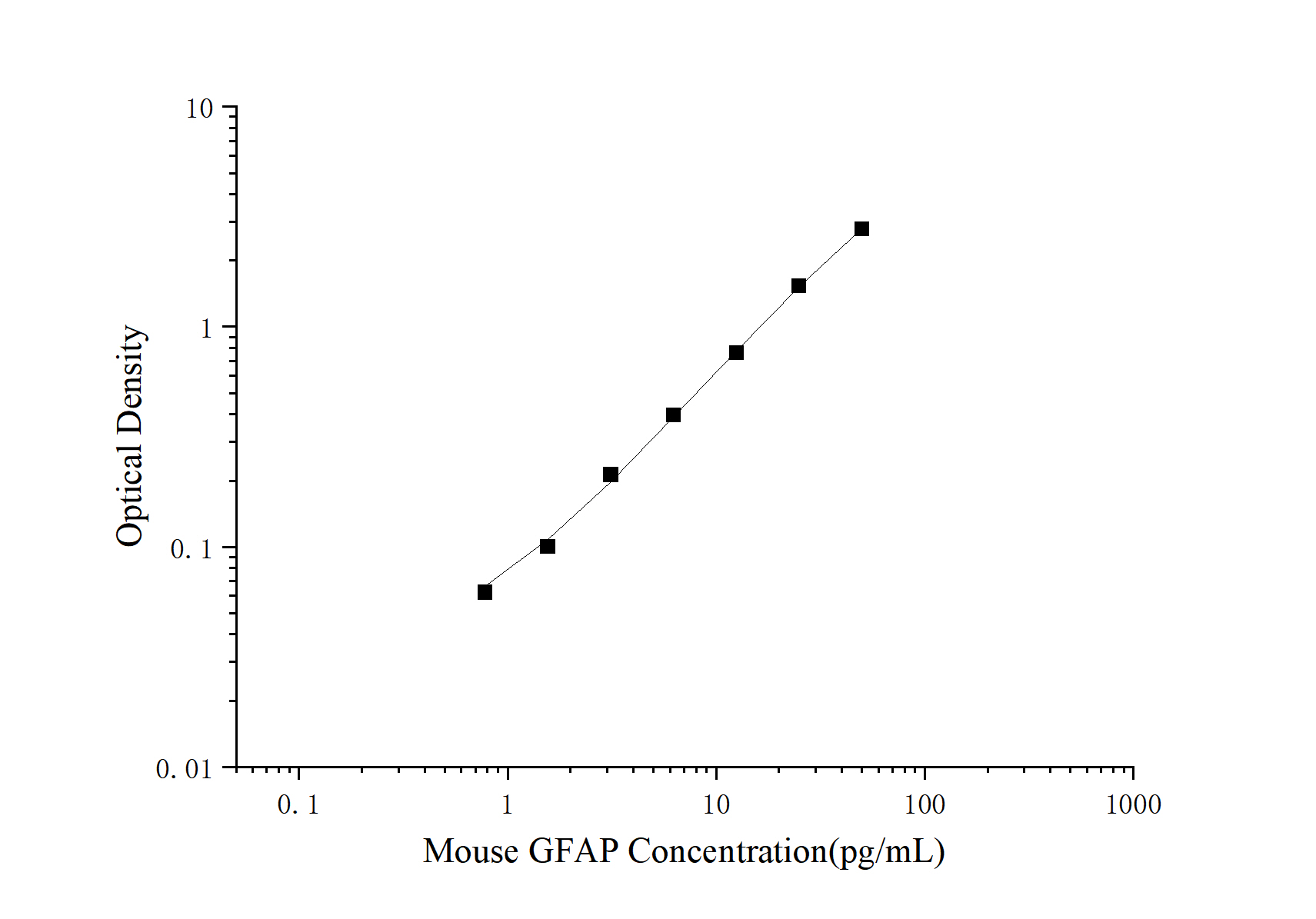 Mini Sample Mouse GFAP (glial fibrillary acidic protein) ELISA Kit - 1