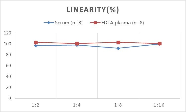 Rat hs-CRP(high-sensitivity C-Reactive Protein) ELISA Kit-产品推荐-4
