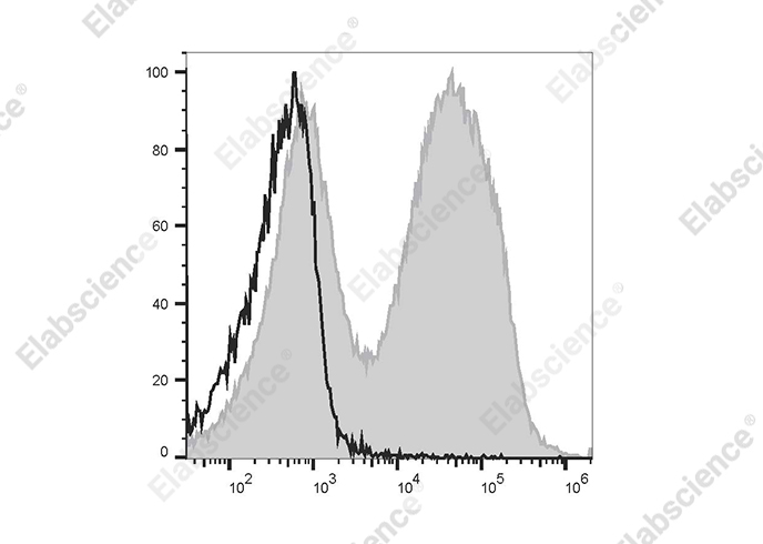 PE/Cyanine5 Anti-Mouse IgM Antibody[RMM-1]-1