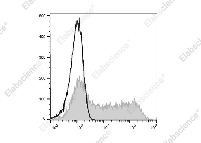 APC Anti-Mouse CD45.1 Antibody[A20]-1