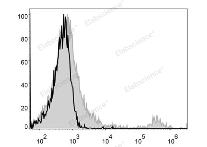 PE Anti-Mouse CD8a Antibody[53-6.7]-1