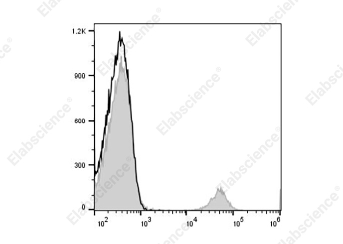 PE/Cyanine5 Rat IgM, κ Isotype Control[RTK2118]-产品推荐-1