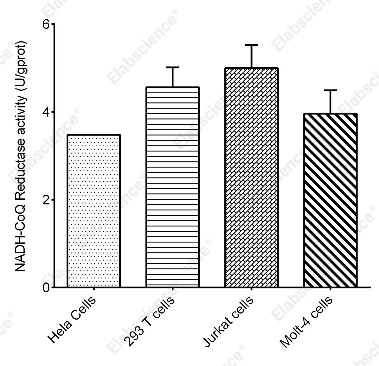 Cell Mitochondrial Complex I (NADH-CoQ Reductase) Activity Assay Kit - 1