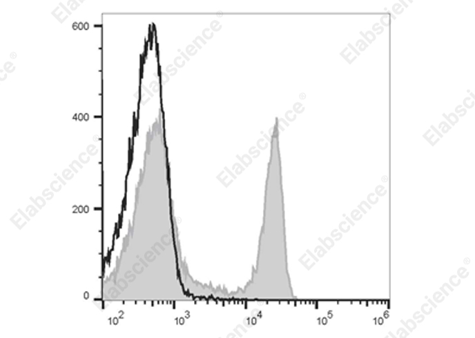 PE/Elab Fluor® 594 Rat IgG2a, λ Isotype Control[B39-4]-产品推荐-1