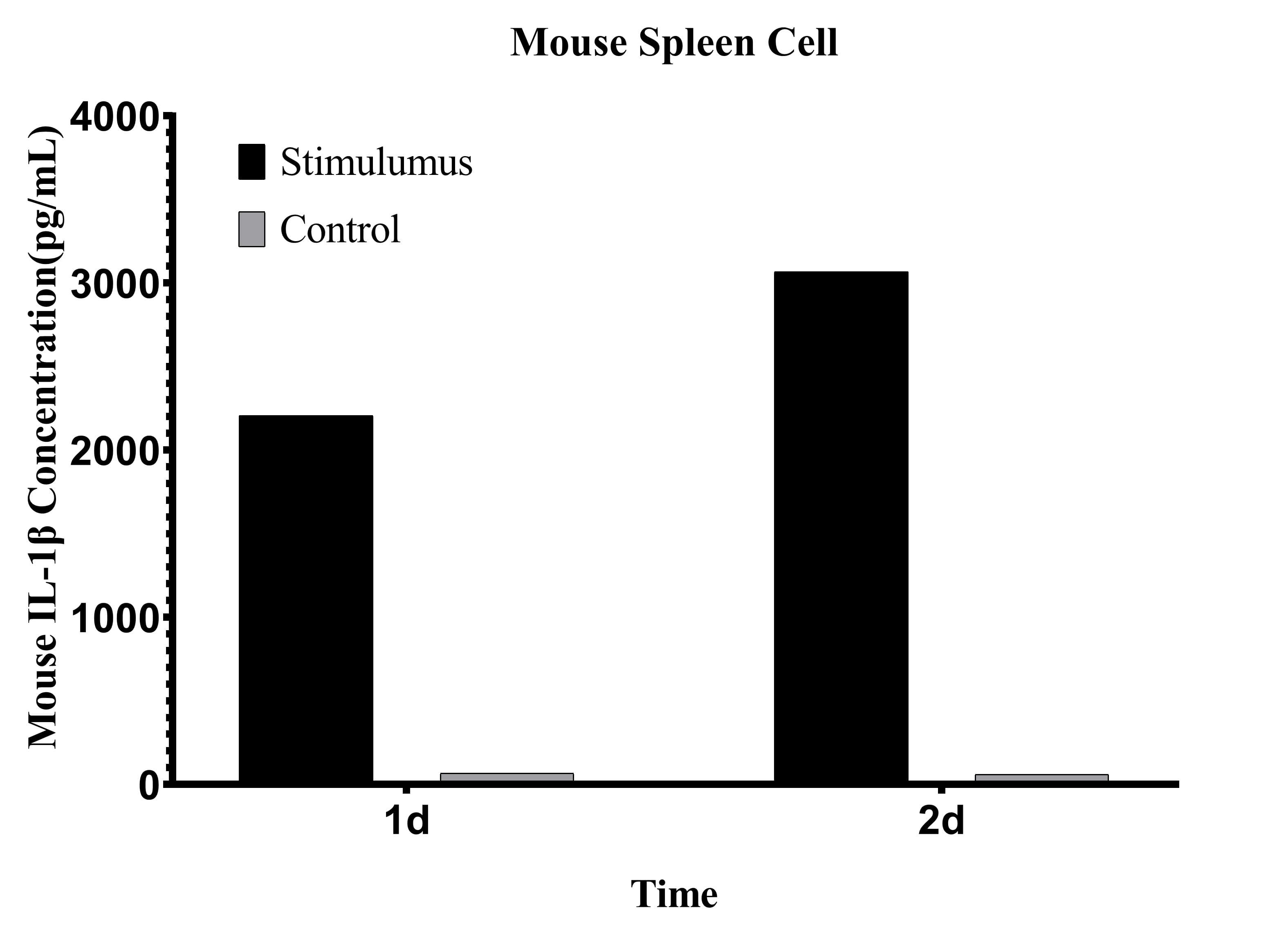 CellaQuant™ Mouse IL-1β (Interleukin 1 Beta) ELISA Kit - small - 5