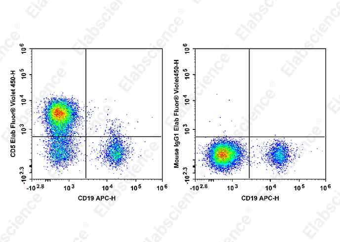 PerCP/Cyanine5.5 Mouse IgG1, κ Isotype Control[MOPC-21]-产品推荐-1