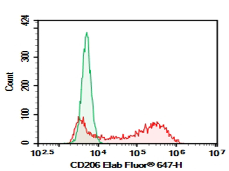 Purified Anti-Mouse CD206 Antibody[C068C2]-searchlist-1