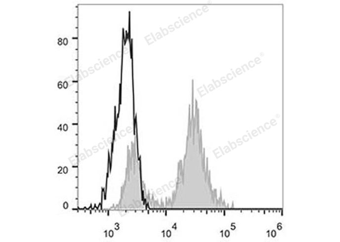 Elab Fluor® 488 Anti-Human CD11c Antibody[BU15]-1
