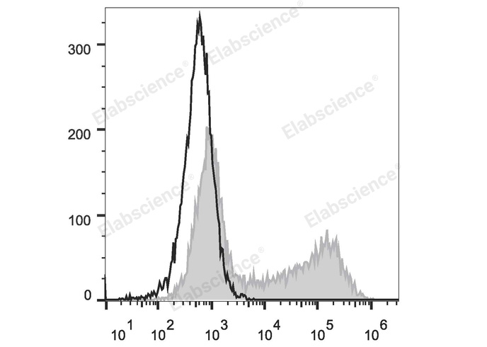 APC Anti-Human IL-2 Antibody[MQ1-17H12]-1
