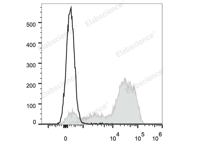 C57BL/6 murine bone marrow cells are stained with Elab Fluor® Red 780 Anti-Mouse Ly-6G/Ly-6C (Gr-1) Antibody (filled gray histogram). Unstained bone marrow cells (empty black histogram) are used as control.