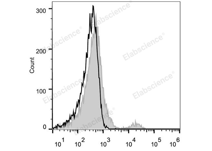 Human peripheral blood lymphocytes are stained with PE Anti-Human CD21 Antibody (filled gray histogram). Unstained lymphocytes (empty black histogram) are used as control.