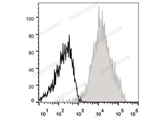 APC Anti-Human/Mouse CD44 Antibody[IM7]-1