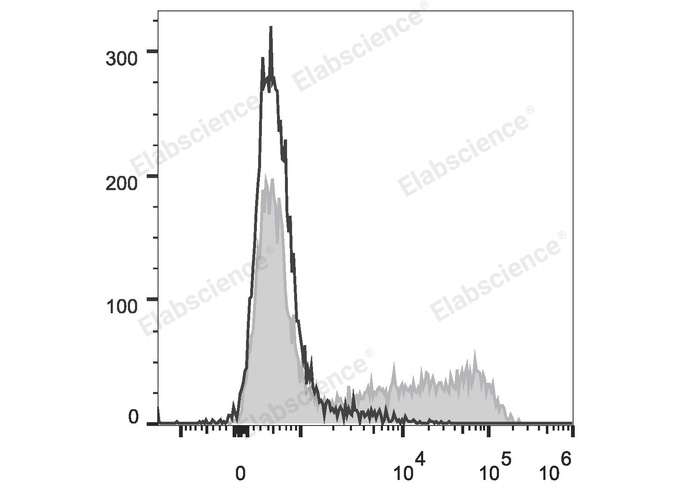APC Anti-Mouse IL-6 Antibody[MP5-20F3]-1