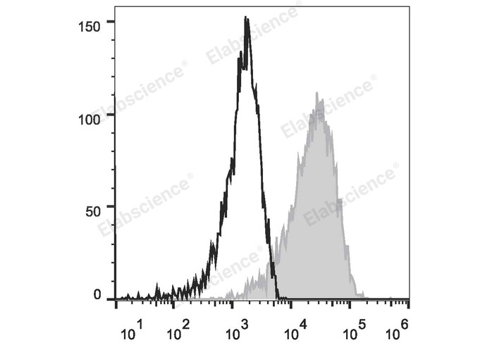 PMA and ionomycin-stimulated (4h) Jurkat cells are stained with PE Anti-Human CD83 Antibody (filled gray histogram) or Mouse IgG1 Isotype Control PE (empty black histogram).