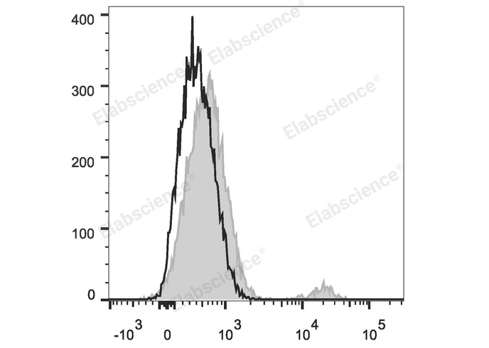 Human peripheral blood lymphocytes are stained with FITC Anti-Human CD19 Antibody (filled gray histogram). Unstained lymphocytes (empty black histogram) are used as control.