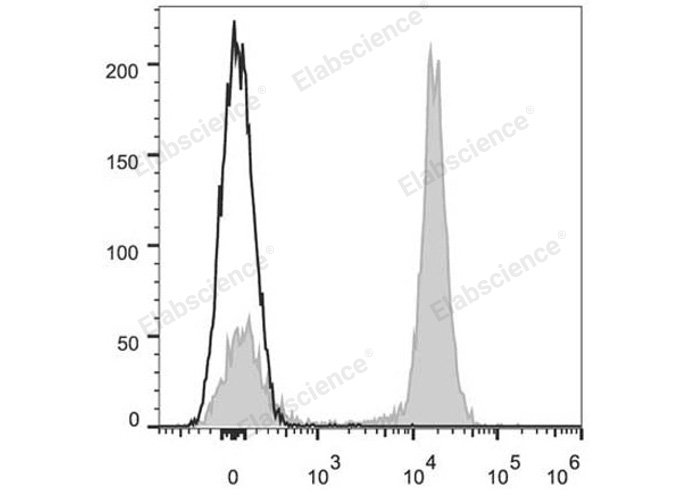 C57BL/6 murine splenocytes are stained with Elab Fluor® 647 Anti-Mouse CD19 Antibody (filled gray histogram). Unstained splenocytes (empty black histogram) are used as control.