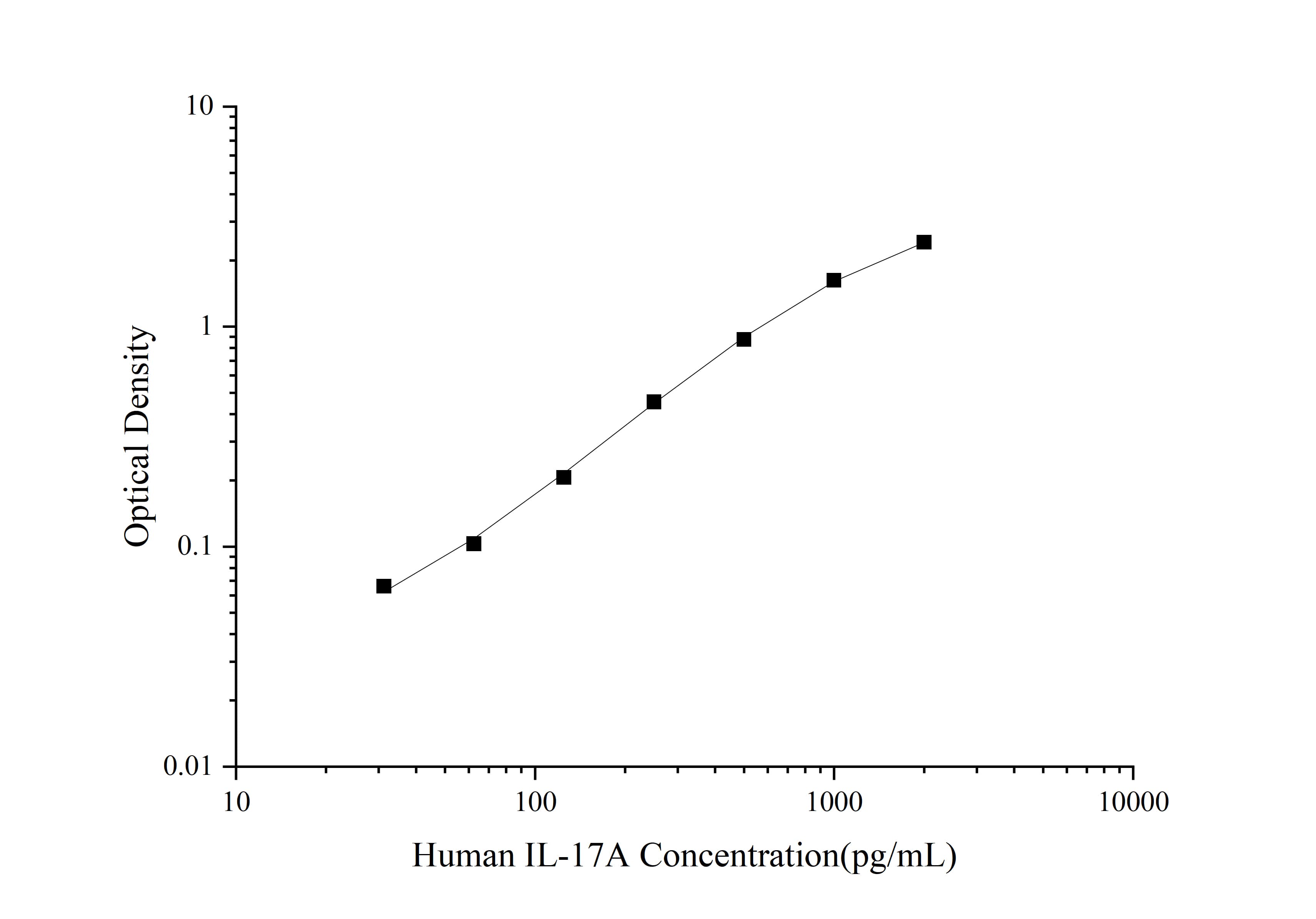 Standard curve