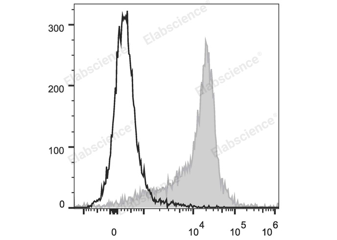 Rat splenocytes are stained with PE/Cyanine5 Anti-Rat CD44H Antibody (filled gray histogram). Unstained splenocytes (empty black histogram) are used as control.