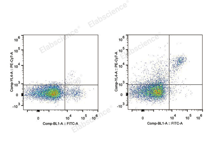 C57BL/6 murine splenocytes are stained with PE/Cyanine7 Anti-Mouse CD161/NK1.1 Antibody and FITC Anti-Mouse CD49b Antibody (Right). Splenocytes stained with FITC Anti-Mouse CD49b Antibody (Left) are used as control.