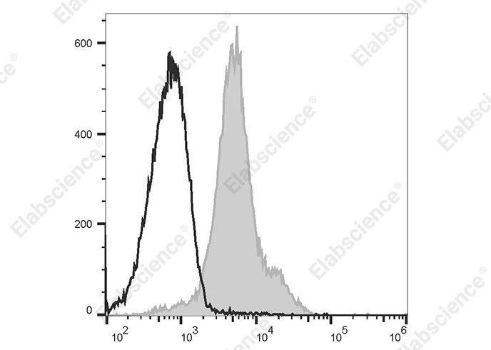 PE/Elab Fluor® 594 Anti-Mouse CD49d Antibody[R1-2]-1