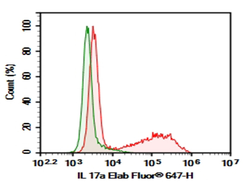 AF/LE Purified Anti-Human CD14 Antibody[UCHM-1]-产品推荐-1