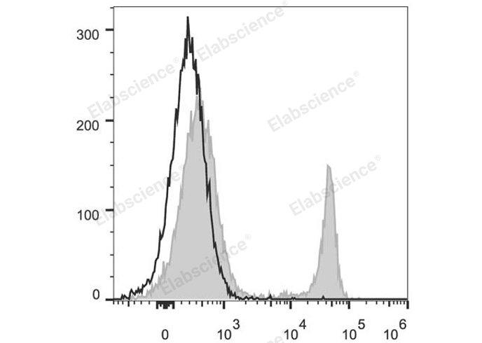 PerCP/Cyanine5.5 Anti-Mouse CD4 Antibody[GK1.5]-1