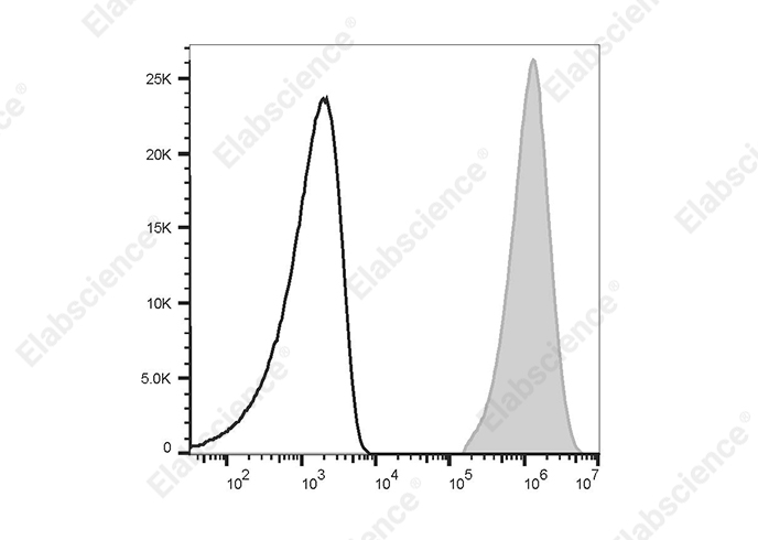 PE/Cyanine7 Rat IgG1, κ Isotype Control[HRPN]-产品推荐-1