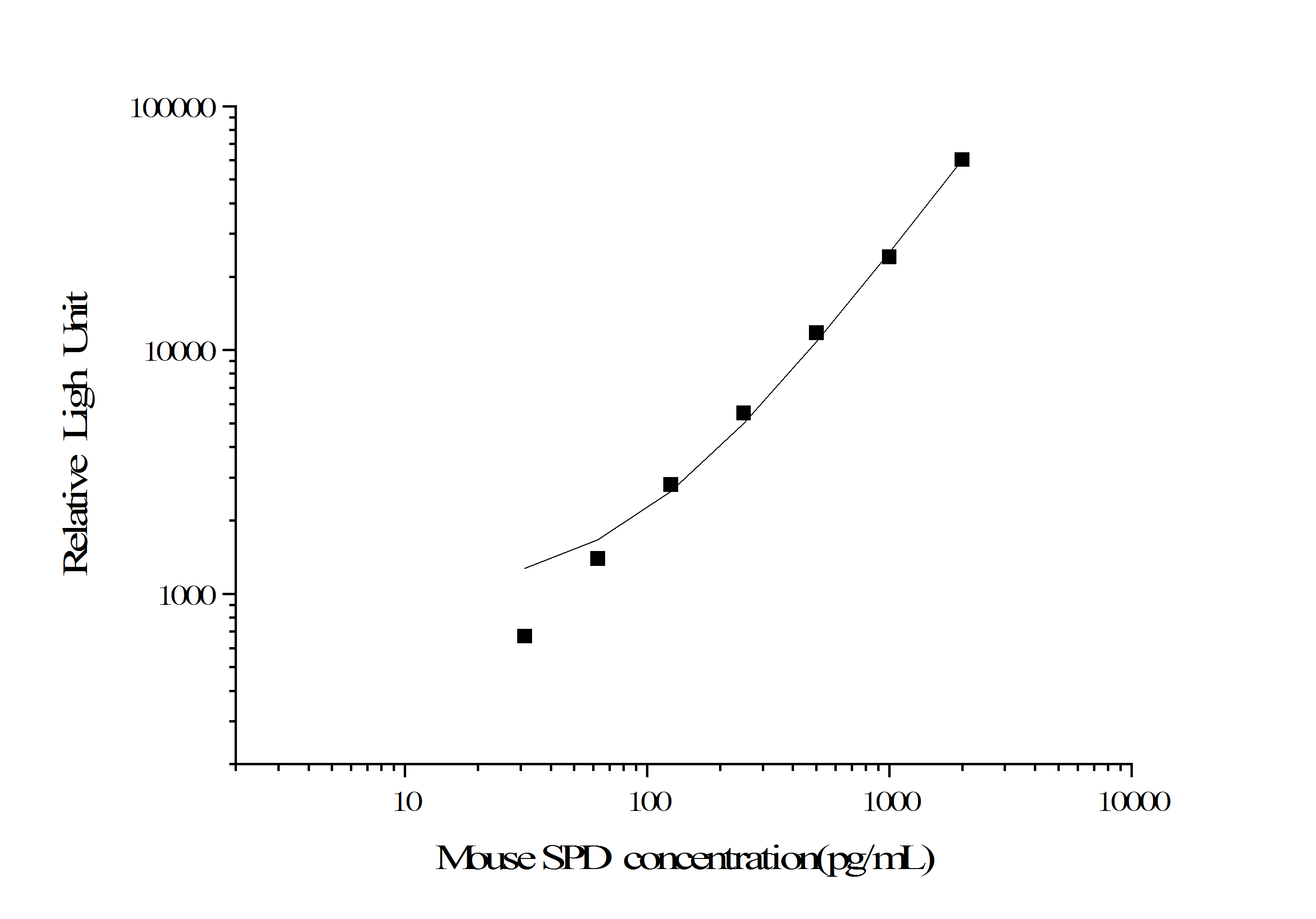 Mouse SPD (Pulmonary Surfactant Associated Protein D) CLIA Kit