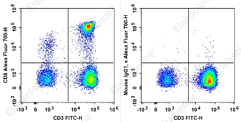 Elab Fluor<sup>&reg;</sup>700 Anti-Human CD8 Antibody[UCHT-4] - 1